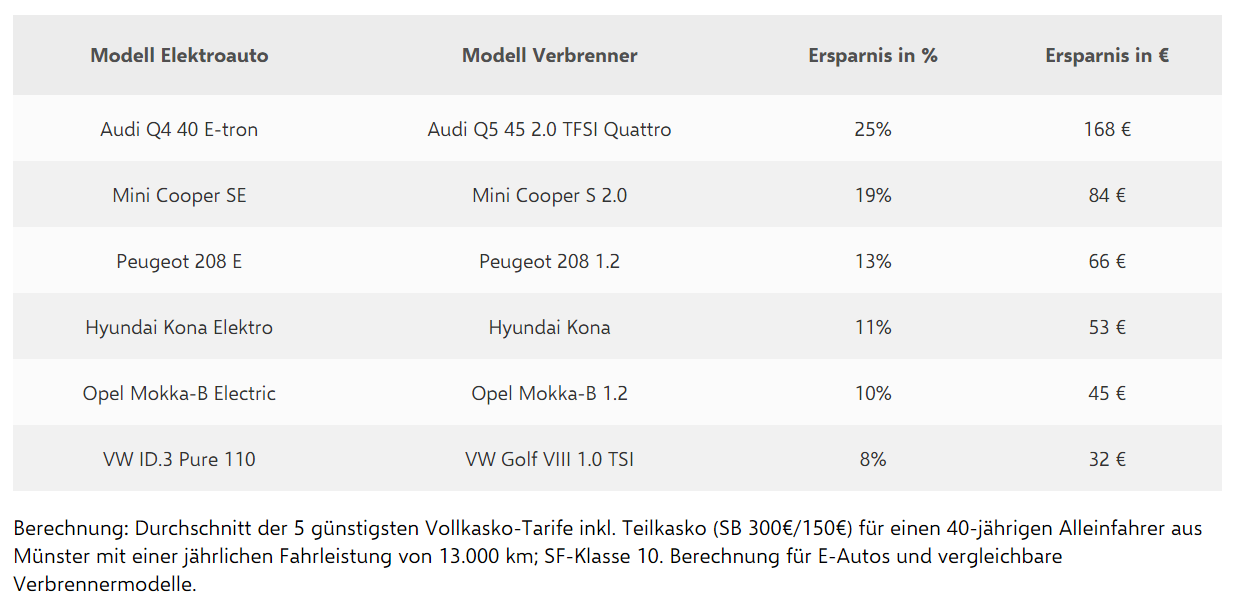 Infografik: Versicherungskostenanalyse: E-Autos und Verbrenner für 40-jährige Alleinfahrer in Münster (Foto: Verivox)